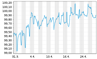 Chart Deutsche Pfandbriefbank AG - 1 Month