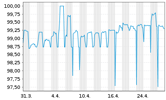 Chart Hessen, Land Schatzanw. S.2204 v.2022(2027) - 1 Month