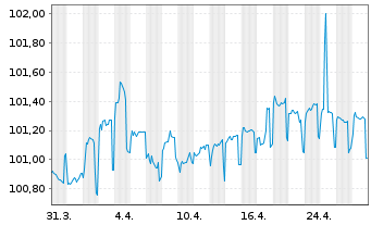 Chart Hessen, Land Schatzanw. S.2206 v.2022(2027) - 1 Month