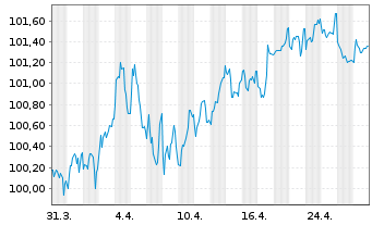 Chart Hessen, Land Schatzanw. S.2301 v.2023(2033) - 1 mois