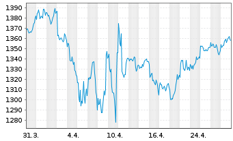 Chart ACATIS Value Event Fonds Inhaber-Anteile C - 1 Month