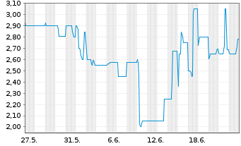 Chart Rickmers Holding AG Anleihe v.2013(2018) - 1 mois