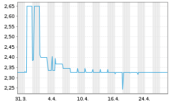 Chart Rickmers Holding AG Anleihe v.2013(2018) - 1 Monat