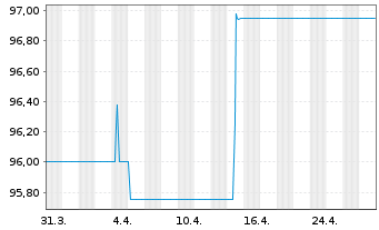 Chart Aareal Bank AG Nachr.FLR-IHS  v.14(24/29) - 1 Month