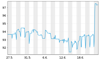 Chart Aareal Bank AG Subord.-Nts.v.14(20/unb.)REGS - 1 Monat