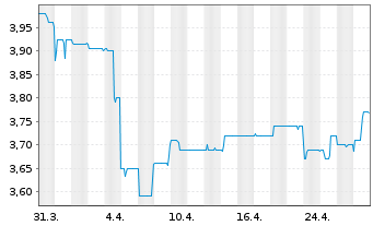 Chart centrotherm international AG - 1 Month