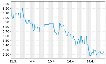 Chart A.S. Création Tapeten AG - 1 mois