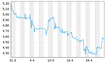 Chart MPC Münchmeyer Peters.Cap.AG - 1 Month