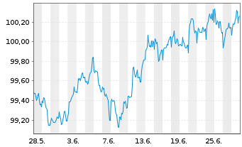 Chart Siemens Finan.maatschappij NV EO-M-T Not. 2013(28) - 1 Monat
