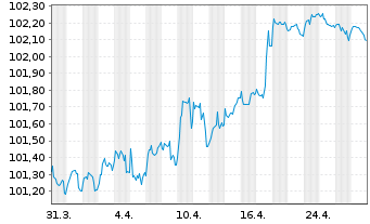 Chart Siemens Finan.maatschappij NV EO-M-T Not. 2013(28) - 1 Monat