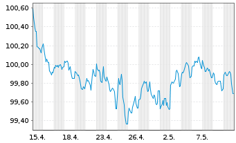 Chart Siemens Finan.maatschappij NV EO-M-T Not. 2013(28) - 1 mois