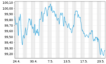 Chart Siemens Finan.maatschappij NV EO-M-T Not. 2013(28) - 1 Month