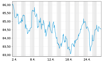 Chart La Franc.Syst. Mult.Ass.Alloc. Inhaber-Anteile W - 1 Month