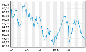 Chart La Franc.Syst. Mult.Ass.Alloc. Inhaber-Anteile W - 1 Month