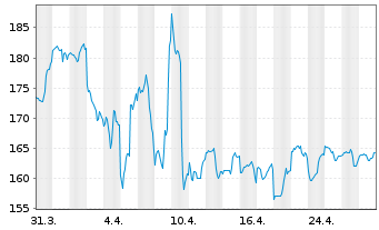 Chart AIRC BEST OF US - FONDS Inhaber-Anteile USD - 1 Monat