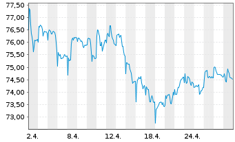 Chart GLS Bank Aktienfonds Inhaber-Anteile A - 1 mois