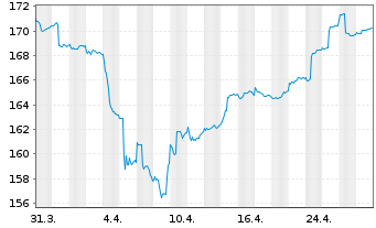 Chart ProfitlichSchmidlin Fonds UI - 1 Monat