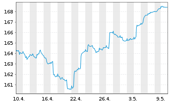 Chart ProfitlichSchmidlin Fonds UI - 1 mois