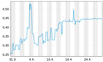 Chart ERWE Immobilien AG - 1 mois