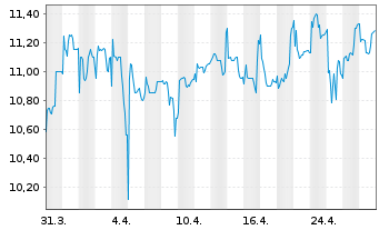 Chart Bastei Lübbe AG - 1 Month