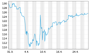 Chart Lupus alpha Dividend Champions Inhaber-Anteile R - 1 mois