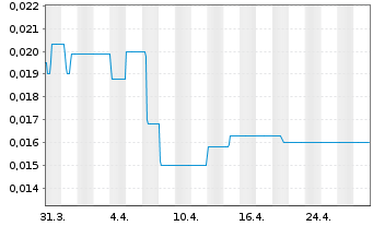 Chart The Social Chain AG - 1 mois