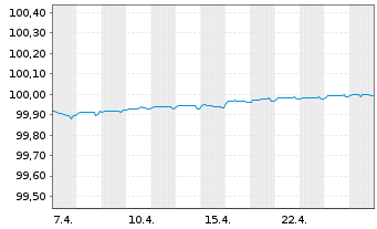 Chart JAB Holdings B.V. EO-Notes 2015(25) - 1 Monat