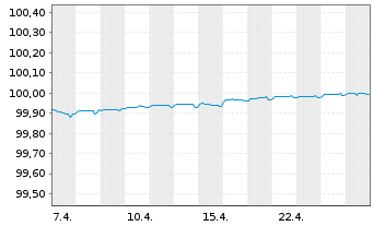 Chart JAB Holdings B.V. EO-Notes 2015(25) - 1 mois