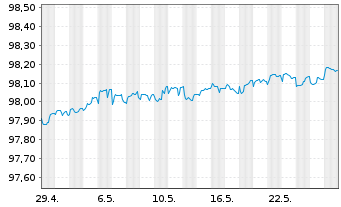 Chart Vonovia Finance B.V. EO-Medium-Term Nts 15(15/25) - 1 mois