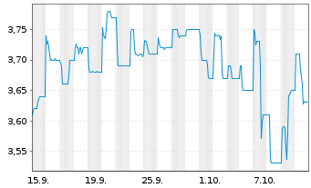 Chart Meta Wolf AG - 1 Monat