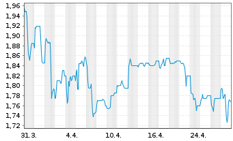 Chart INTERSHOP Communications AG - 1 Month