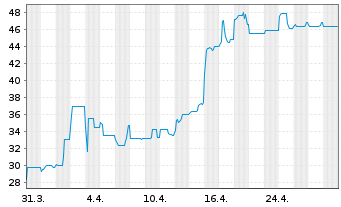 Chart Veganz Group AG IHS v.2020(2023/2025) - 1 mois