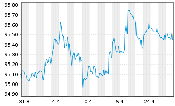 Chart LEG Immobilien SE Medium Term Notes v.19(19/27) - 1 mois