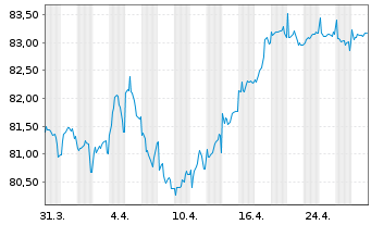 Chart LEG Immobilien SE Medium Term Notes v.19(19/34) - 1 mois