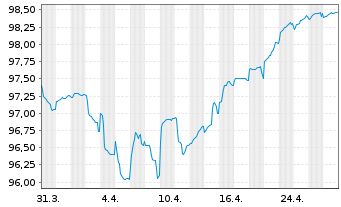 Chart Wepa Hygieneprodukte GmbH Notes v.19(19/27)Reg.S - 1 Month