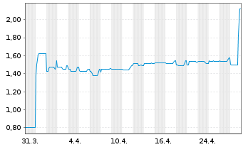 Chart publity AG Anleihe v. 2020(2023/2025) - 1 Monat