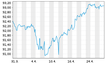 Chart Allianz SE FLR-Sub.MTN.v.2020(2030/2050) - 1 Month