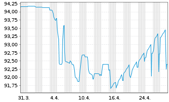 Chart Delivery Hero SE Wandelanl. v.20(25/27)Tr.B - 1 mois