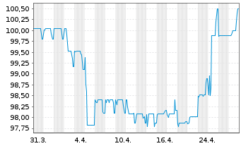 Chart Neue ZWL Zahnradw.Leipzig GmbH v.2019(2022/2025) - 1 Month