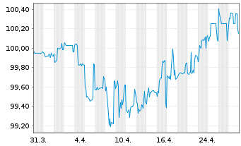 Chart HORNBACH Baumarkt AG Anleihe v.2019(2026/2026) - 1 Month