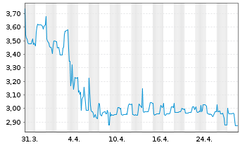 Chart Enapter AG - 1 Month