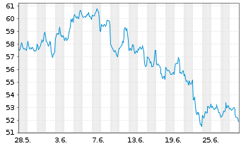 Chart ETC Issuance GmbH O.END ETN 20(unl.) Bitcoin - 1 mois