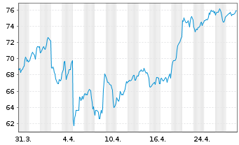 Chart ETC Issuance GmbH O.END ETN 20(unl.) Bitcoin - 1 mois