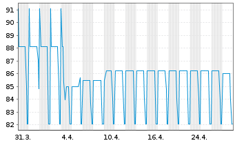 Chart ams-OSRAM AG EO-Conv. Bonds 2020(27) - 1 Month