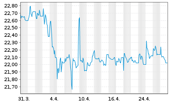 Chart CompuGroup Medical SE &Co.KGaA - 1 Month