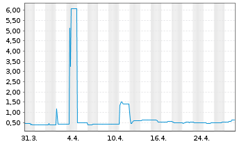 Chart TELES AG - 1 mois