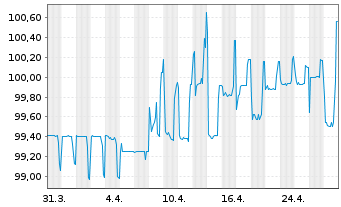 Chart HelloFresh SE Wandelanleihe v.20(25) - 1 Month