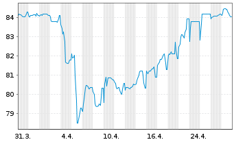 Chart Allianz SE FLR-Sub.Ter.Nts.v.20(31/unb.) - 1 Monat