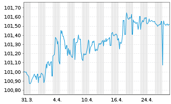 Chart Investitionsbank Berlin Inh.-Schv.Ser.222 v.22(27) - 1 mois