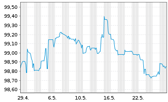 Chart Investitionsbank Berlin Inh.-Schv.Ser.222 v.22(27) - 1 mois
